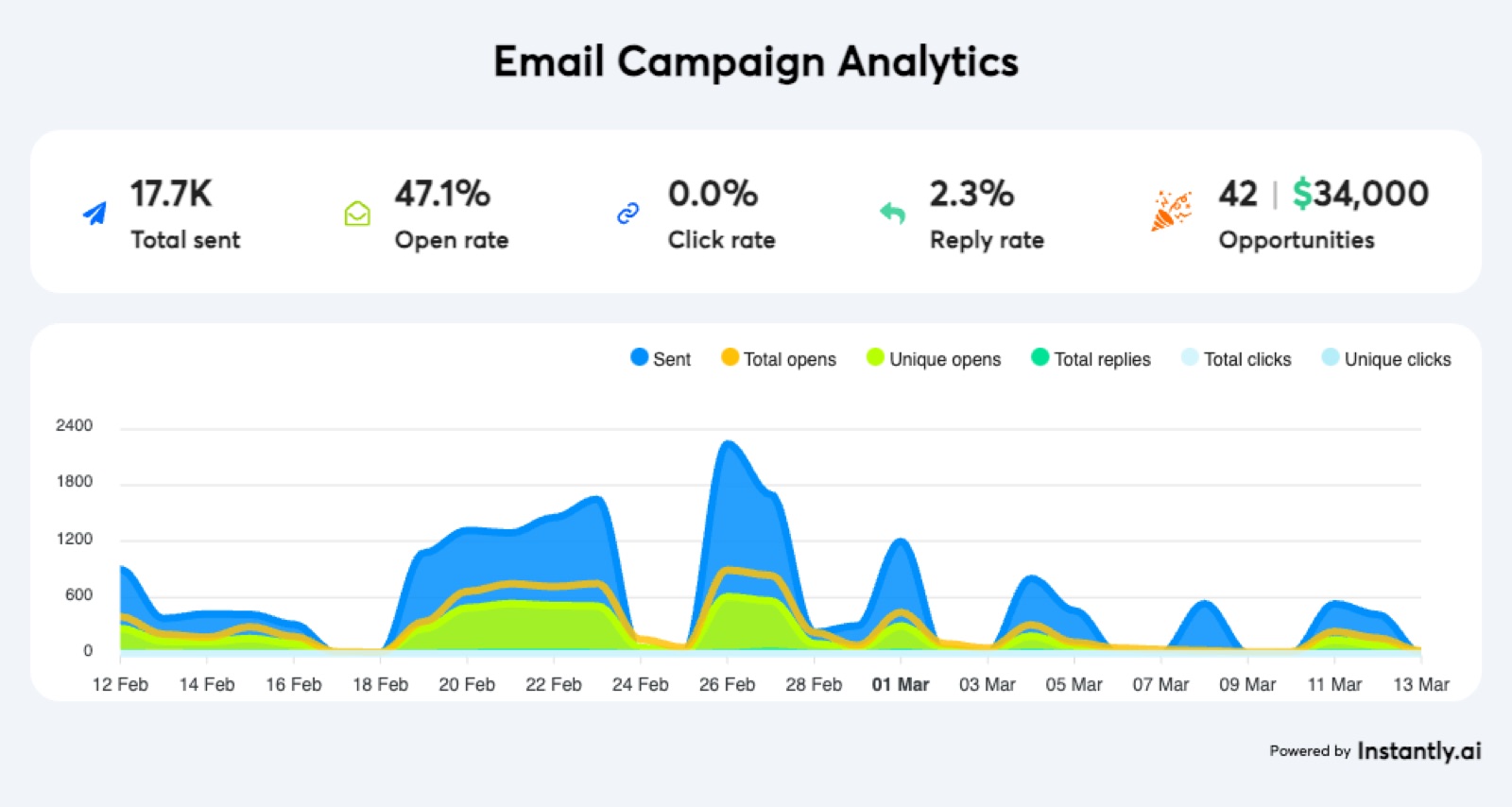 Instantly analytics for month 2 showing 17.7K sent, 47.1% open rate, 2.3% reply rate and 42 opportunities