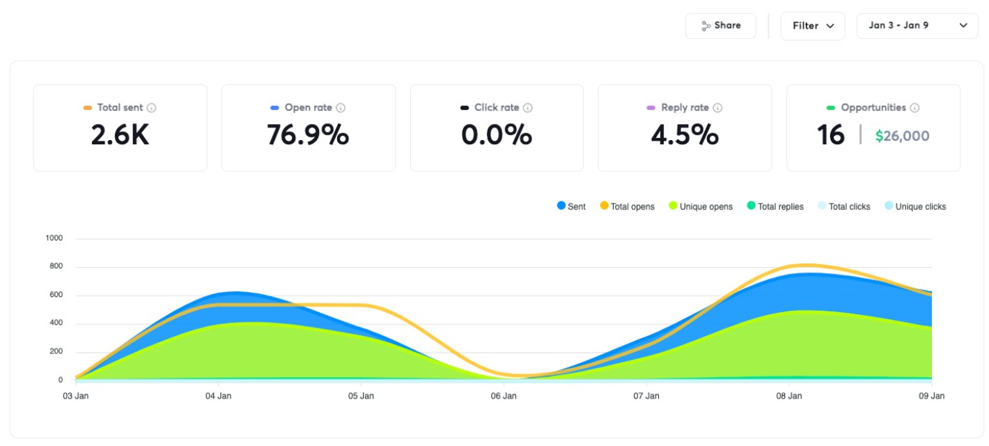 Instantly analytics for the first week showing 2.6K sent, 76.9% open rate, 4.5% reply rate and 16 opportunities