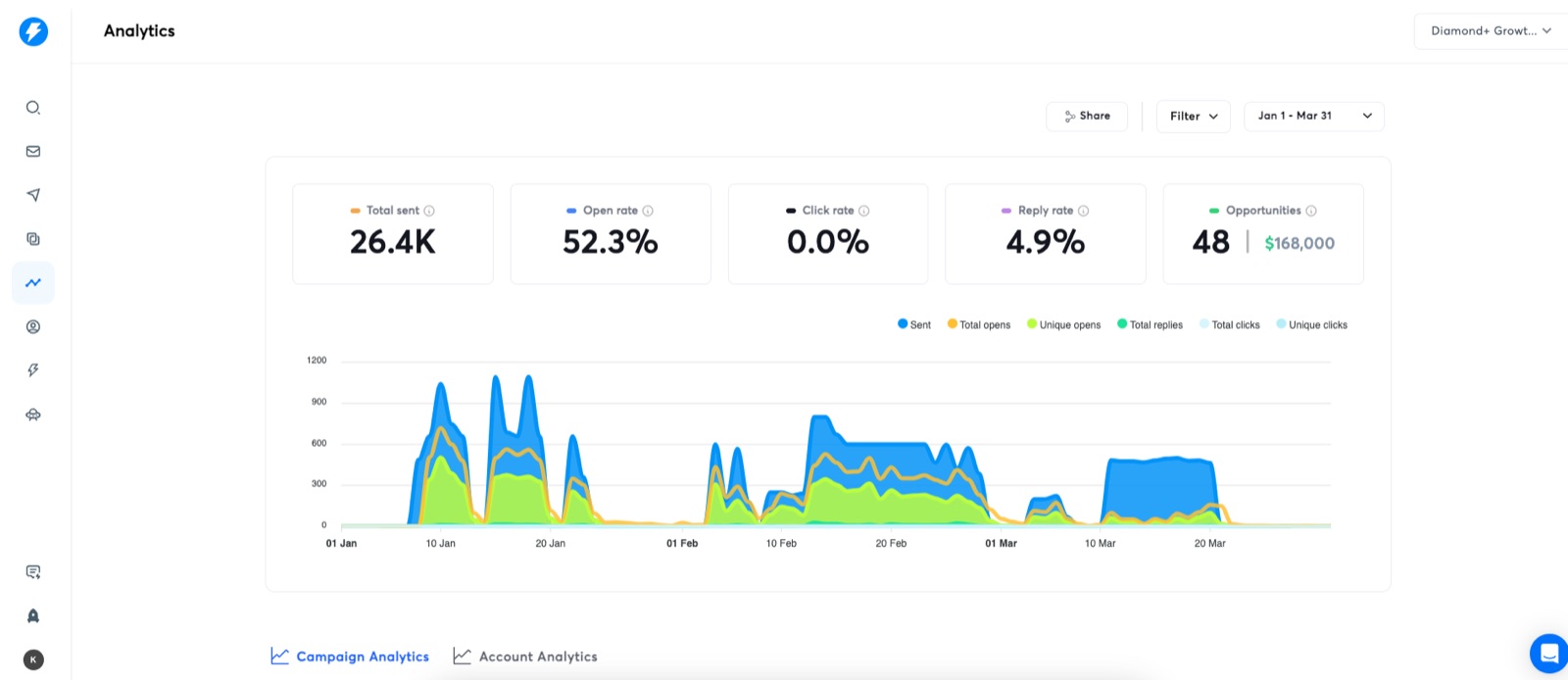 Instantly analytics showing 26.4K sent, 52.3% open rate, 4.9% reply rate and 48 opportunities worth $168,000