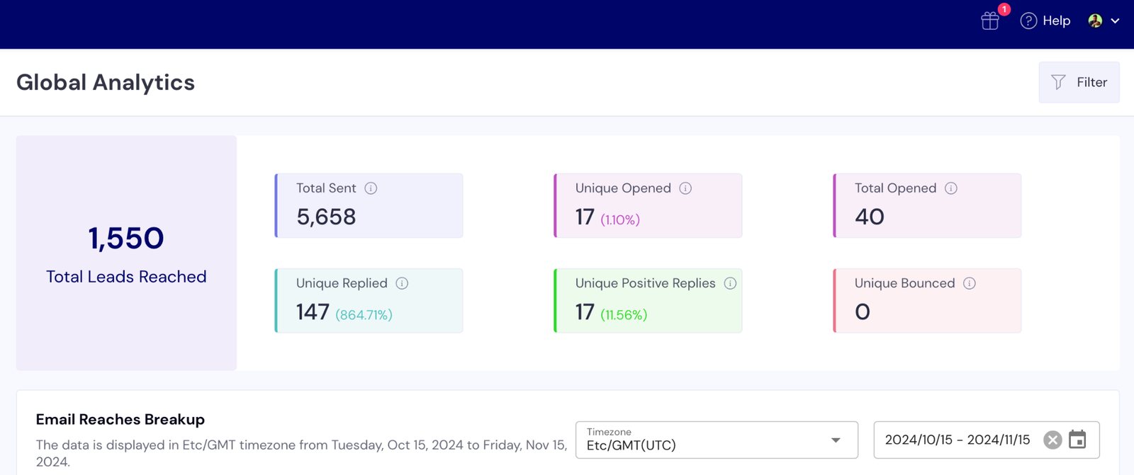 Smartlead global analytics showing 1,550 leads reached, 5,658 emails sent, 147 replies, 17 positive replies and 0 bounces