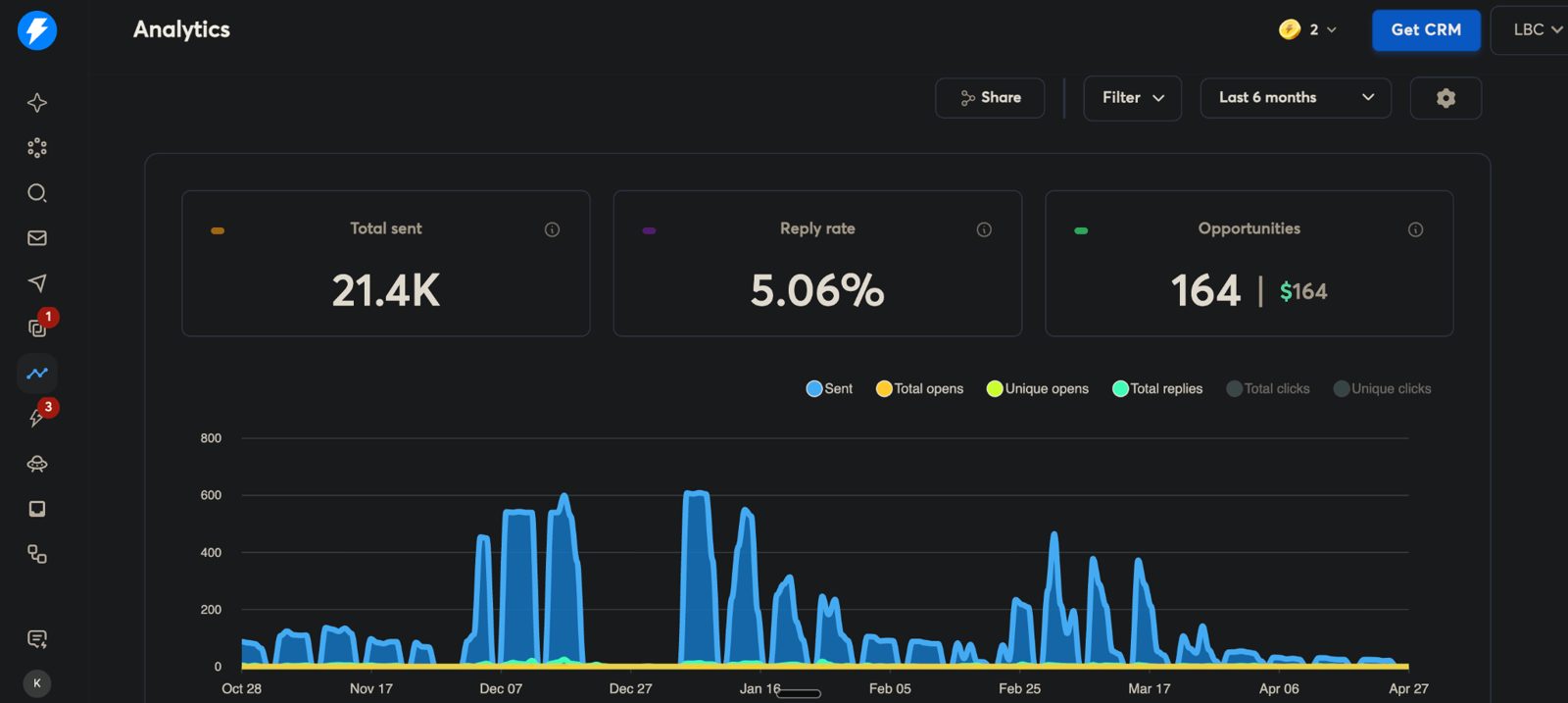 Instantly analytics showing 21.4K sent, 5.06% reply rate and 164 opportunities