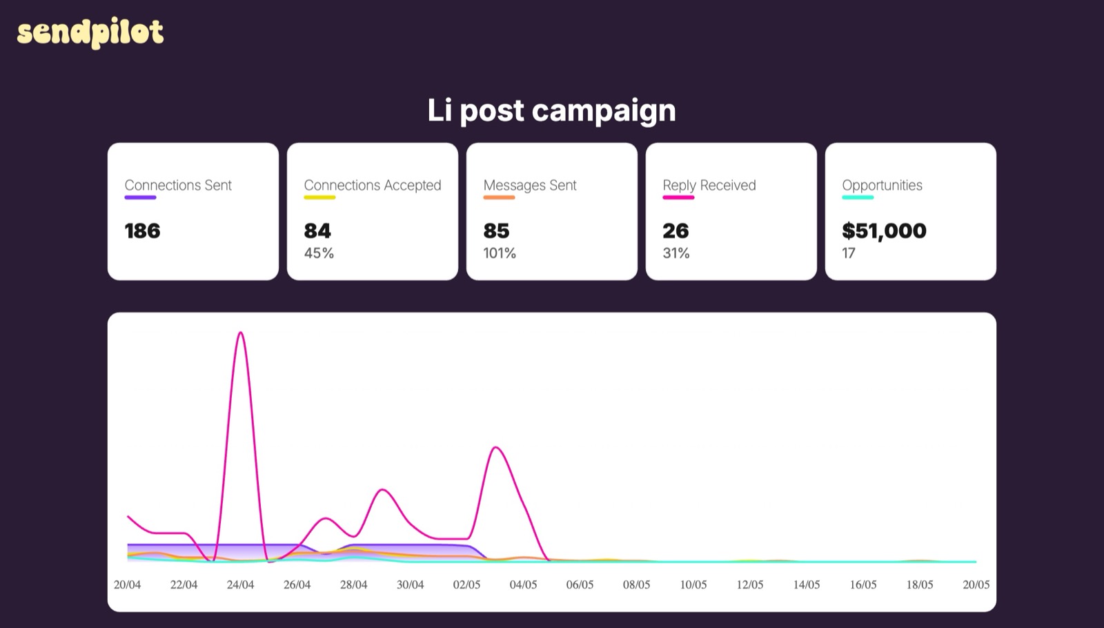 Sendpilot LinkedIn campaign dashboard showing 186 connections sent, 84 accepted, 85 messages sent, 26 replies and 17 opportunities worth $51,000