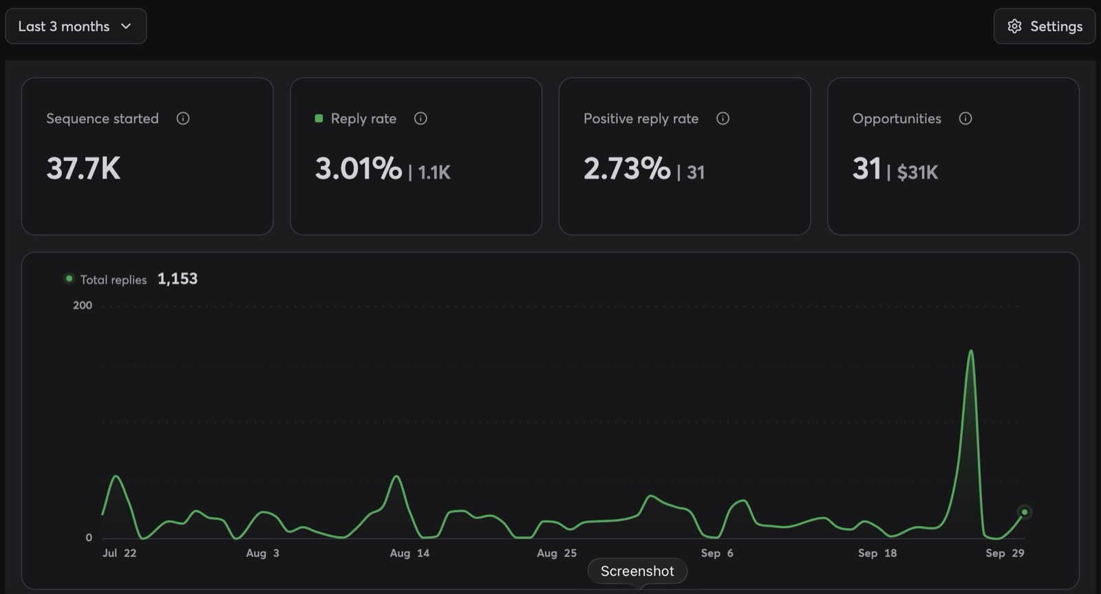 Campaign analytics for the last 3 months showing 37.7K sequences started, 3.01% reply rate, 2.73% positive reply rate and 31 opportunities worth $31K